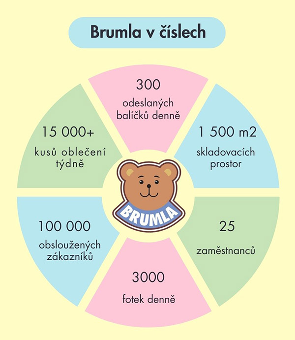 Jak funguje největší secondhand online Brumla.cz