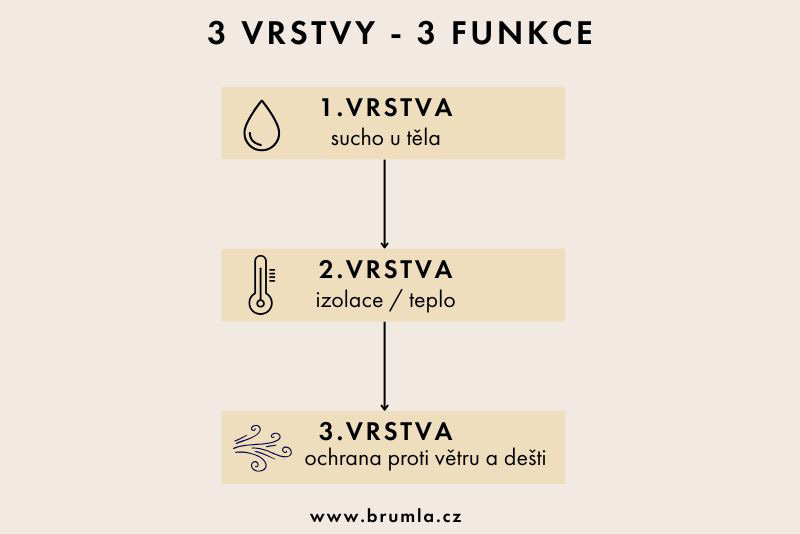 3 vrsty, 3 funkce oblečení