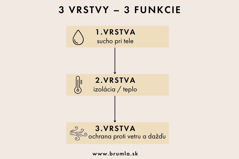 3 vrstvy, 3 funkcie oblečenia