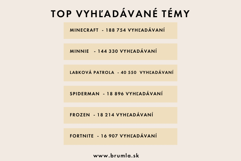 Najčastejšie vyhľadávania na brumla.sk podľa tém